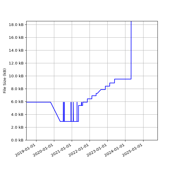 Graph of Total File Size against time