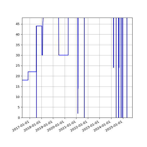 Graph of Activities against time