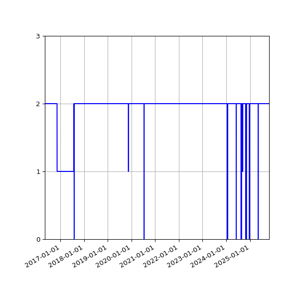 Graph of Activity Files against time