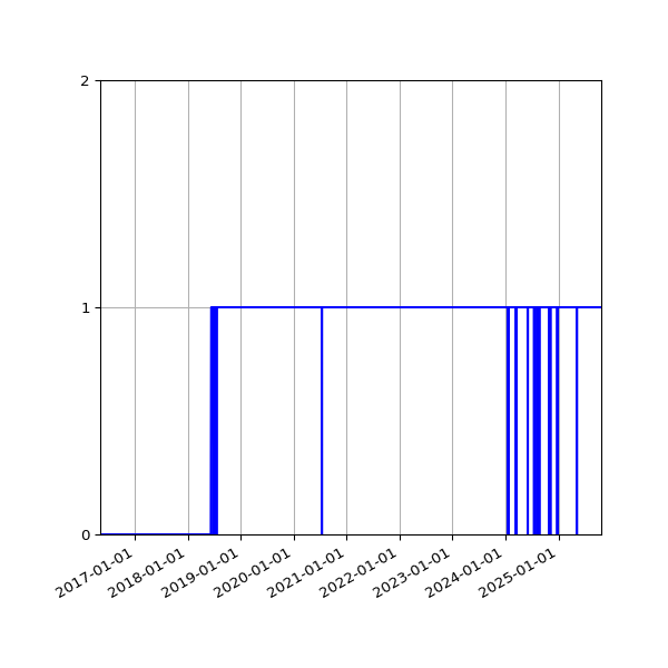 Graph of Organisation Files against time