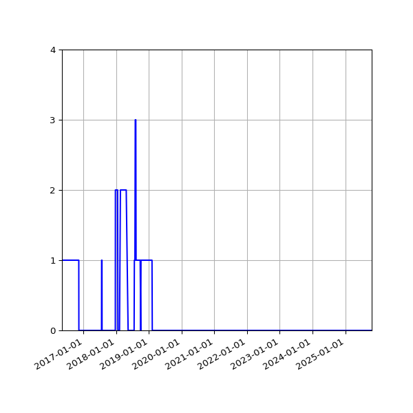Graph of Files failing schema validation against time