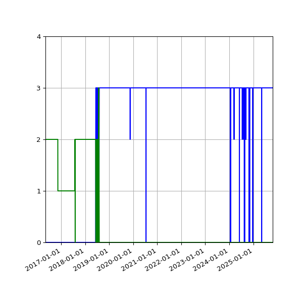 Graph of Files per version against time