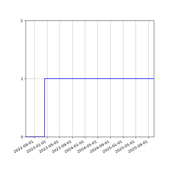 Graph of Activities against time