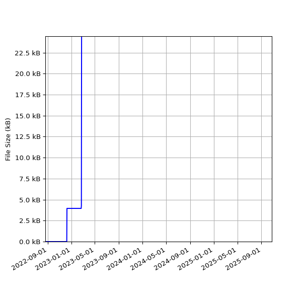 Graph of Total File Size against time