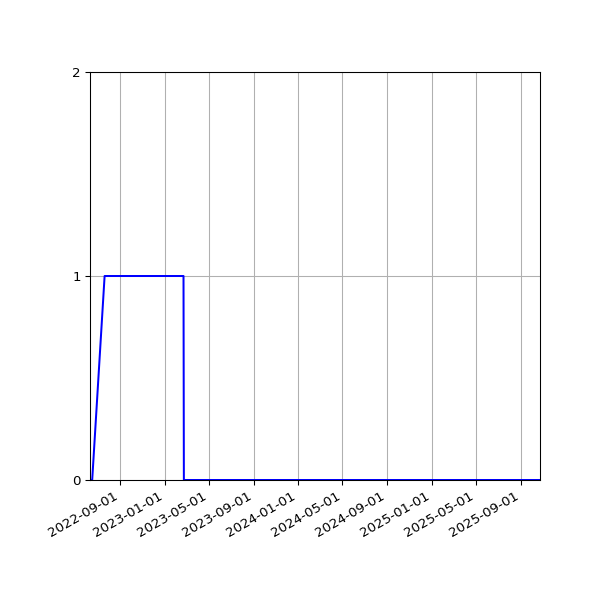 Graph of Files where XML is not well-formed against time
