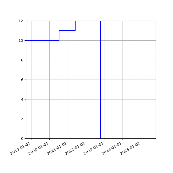 Graph of Activities against time