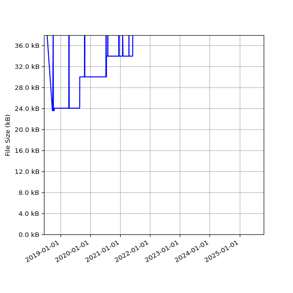 Graph of Total File Size against time