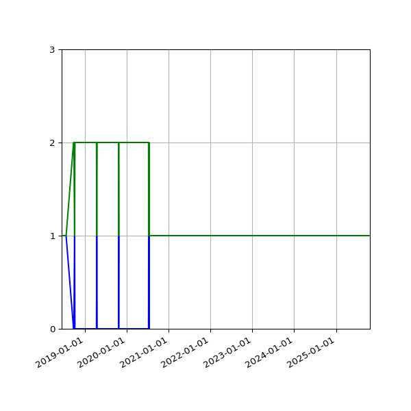 Graph of Files per version against time