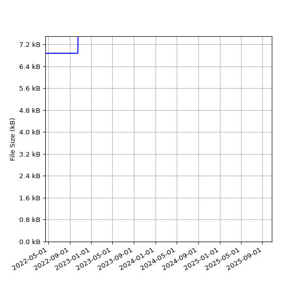 Graph of Total File Size against time