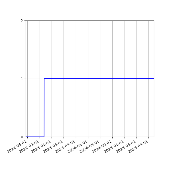 Graph of Organisation Files against time