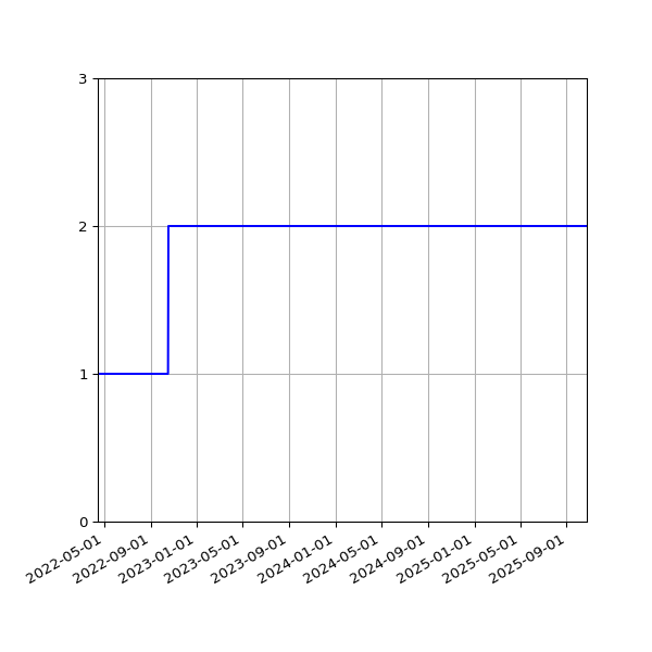 Graph of Files per version against time