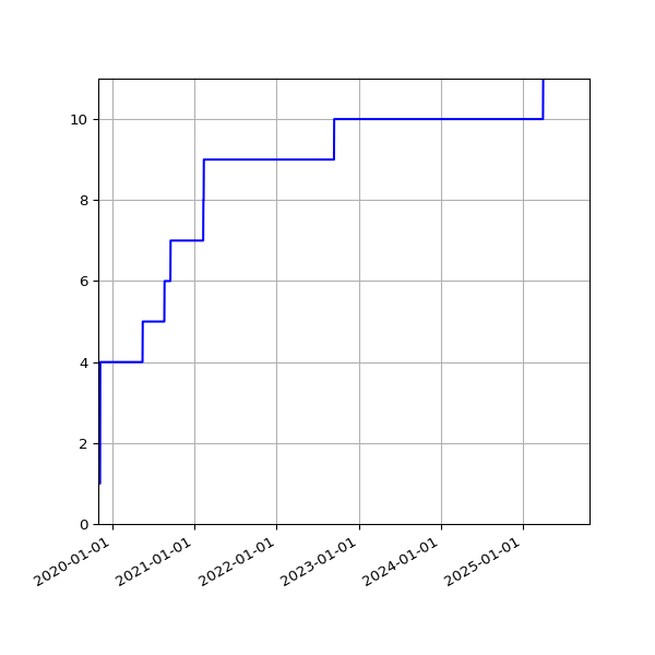Graph of Activities against time