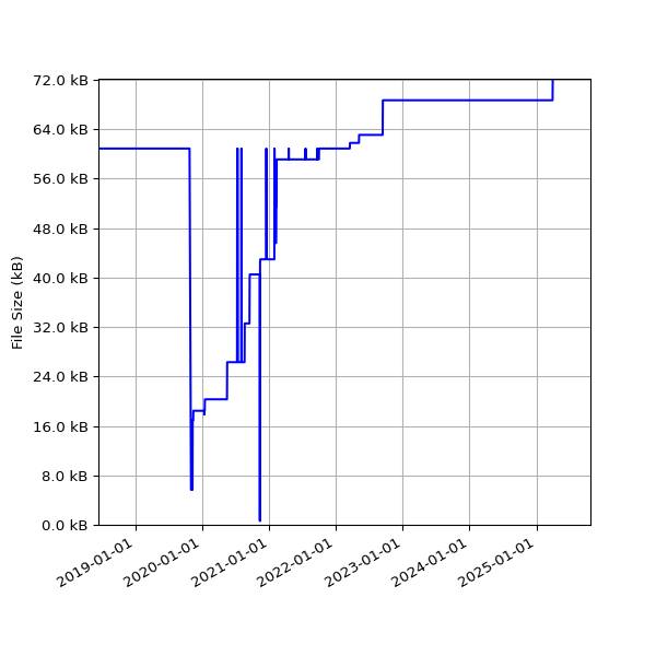 Graph of Total File Size against time