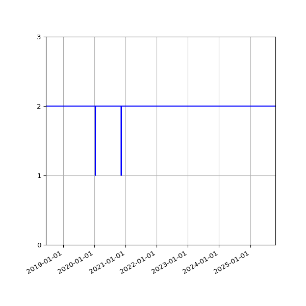 Graph of Files per version against time
