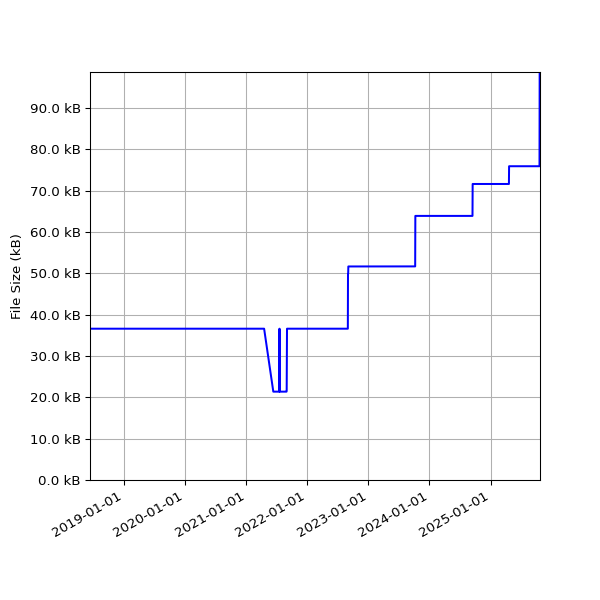Graph of Total File Size against time