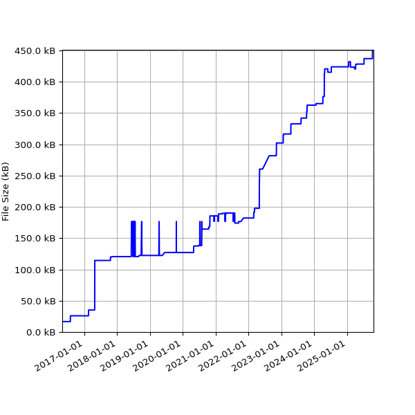 Graph of Total File Size against time