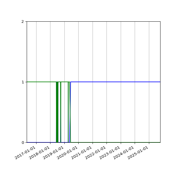Graph of Files per version against time
