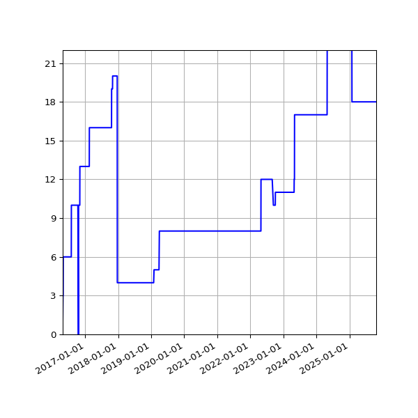 Graph of Activities against time