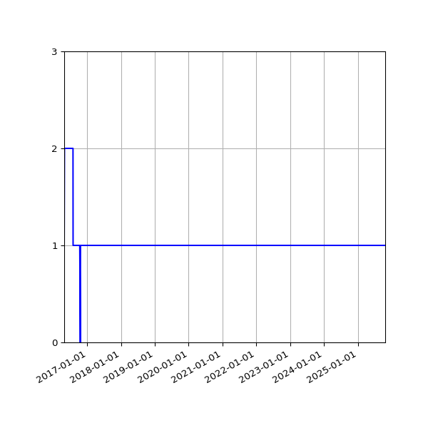 Graph of Activity Files against time
