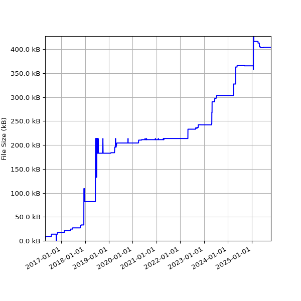 Graph of Total File Size against time