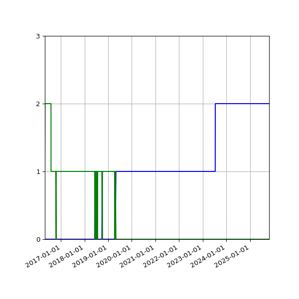 Graph of Files per version against time