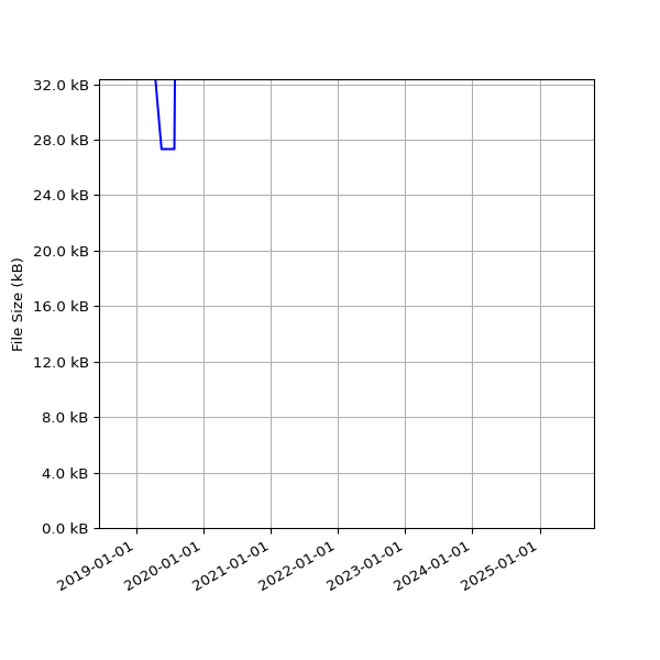 Graph of Total File Size against time