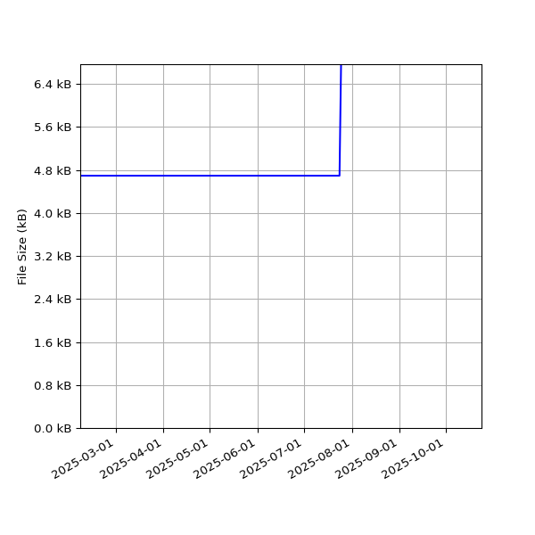 Graph of Total File Size against time