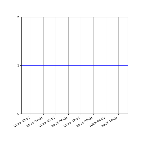Graph of Files per version against time
