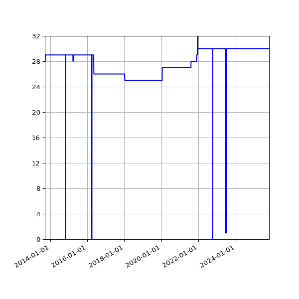 Graph of Activities against time