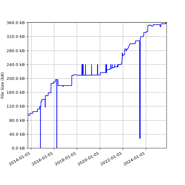 Graph of Total File Size against time