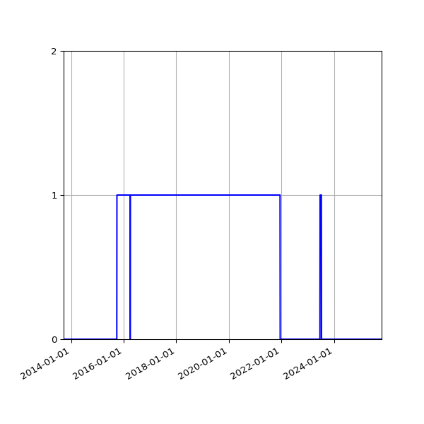 Graph of Files failing schema validation against time