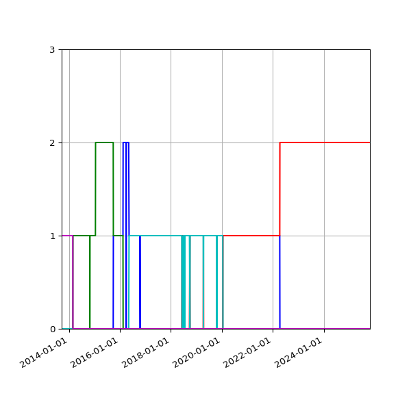 Graph of Files per version against time