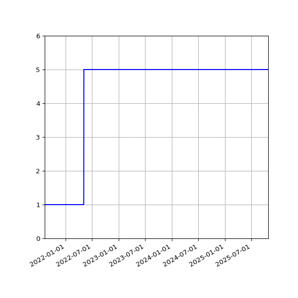 Graph of Activities against time