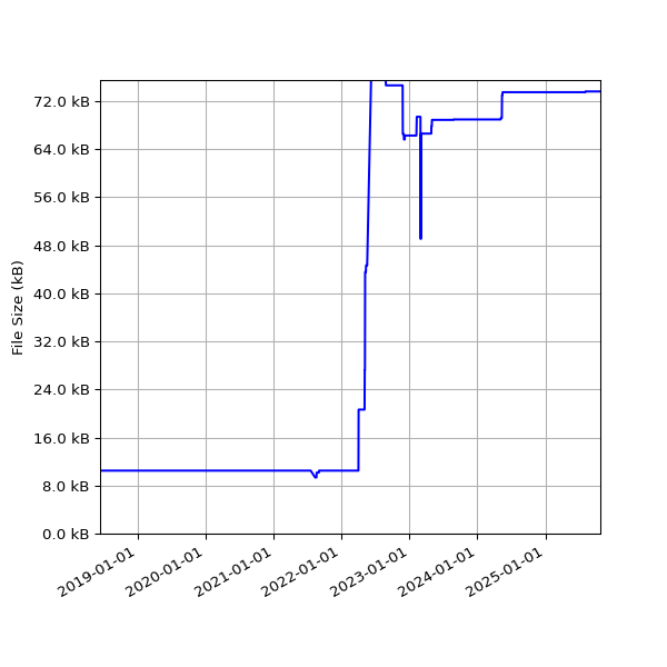 Graph of Total File Size against time