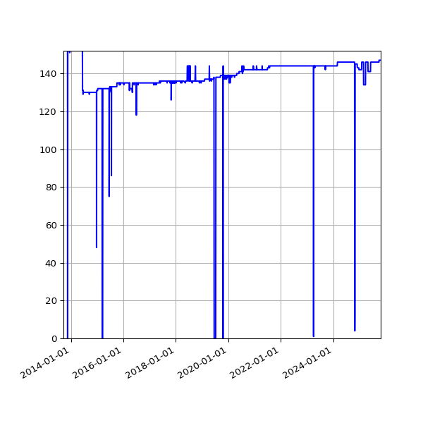 Graph of Activity Files against time