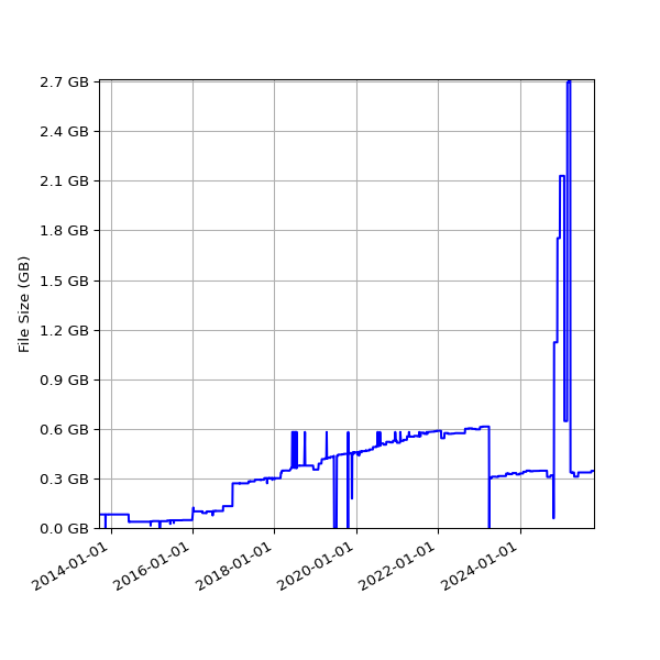 Graph of Total File Size against time