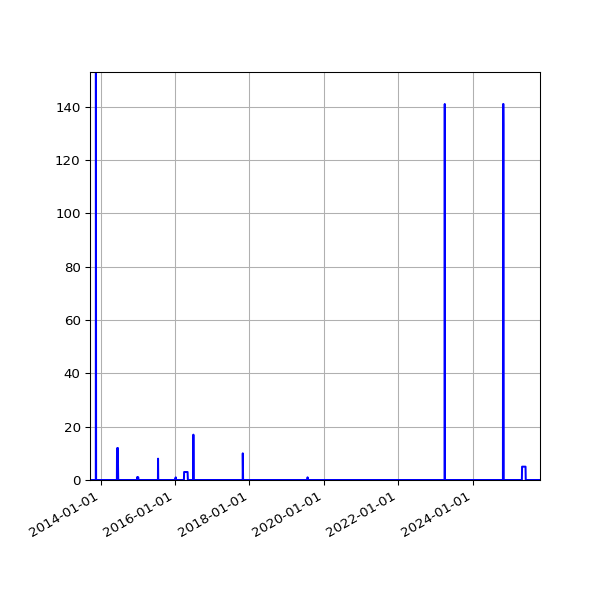 Graph of Files where XML is not well-formed against time