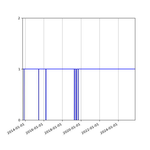 Graph of Organisation Files against time