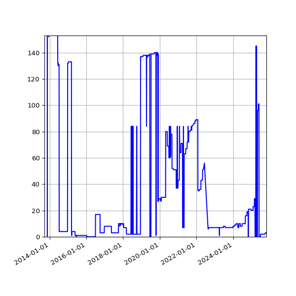 Graph of Files failing schema validation against time