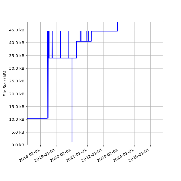 Graph of Total File Size against time
