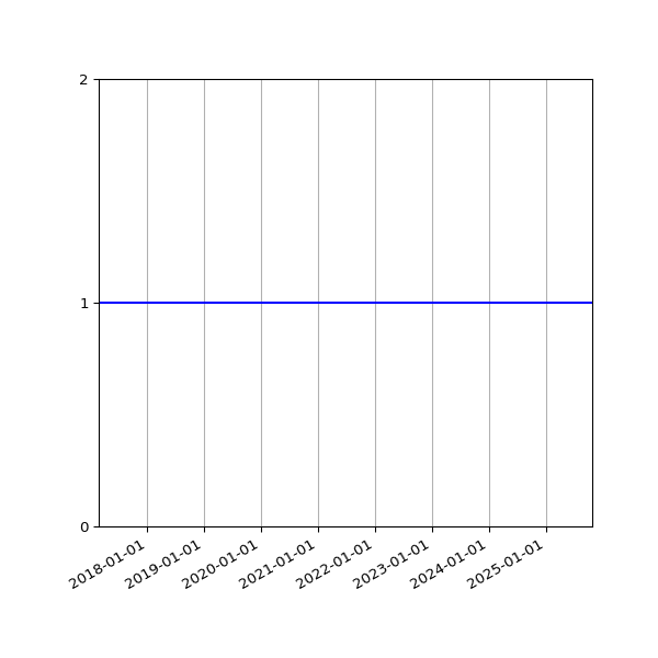Graph of Organisation Files against time