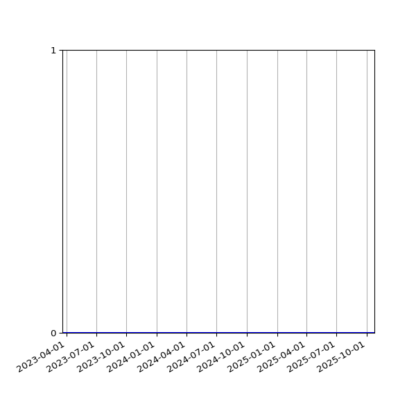 Graph of Organisation Files against time