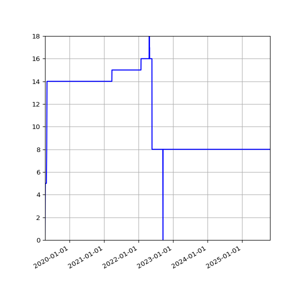 Graph of Activities against time