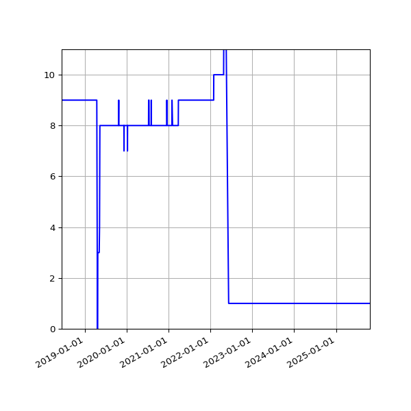 Graph of Activity Files against time