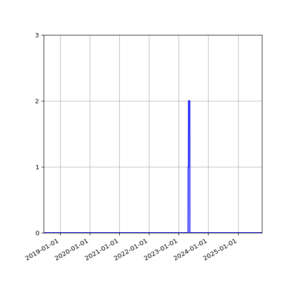 Graph of Files failing schema validation against time