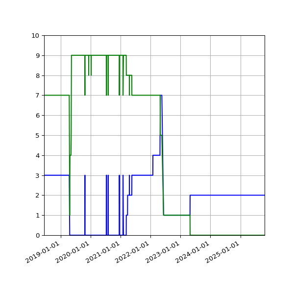 Graph of Files per version against time
