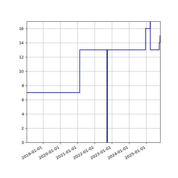 Graph of Activities against time