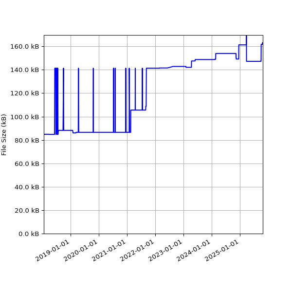 Graph of Total File Size against time