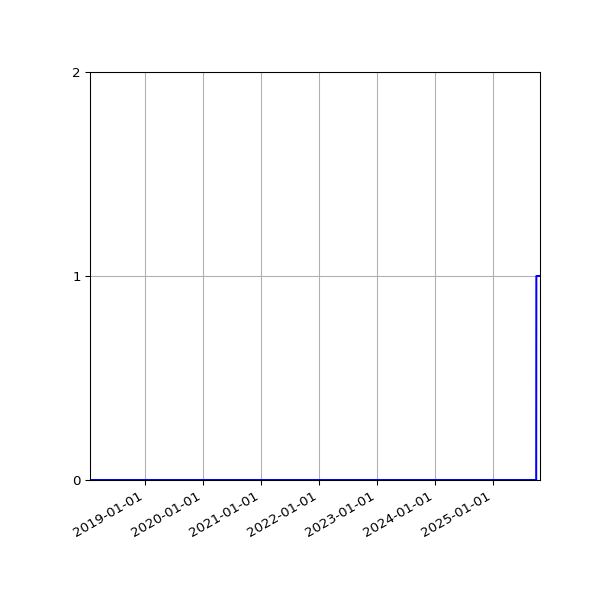 Graph of Organisation Files against time
