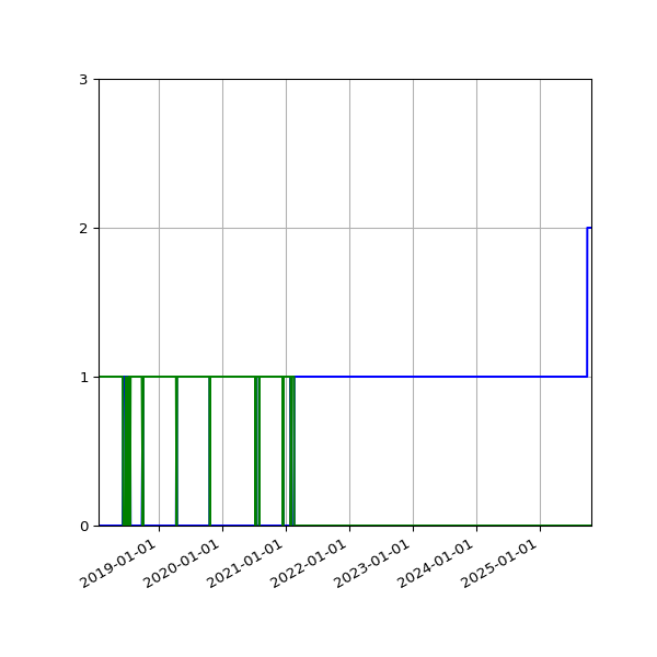 Graph of Files per version against time